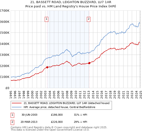 21, BASSETT ROAD, LEIGHTON BUZZARD, LU7 1AR: Price paid vs HM Land Registry's House Price Index