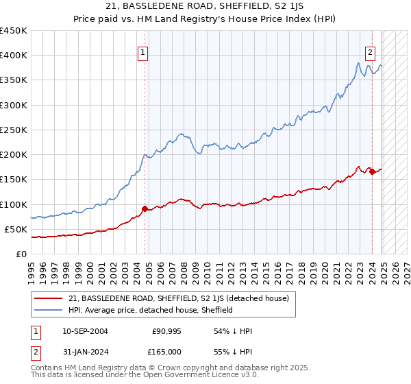 21, BASSLEDENE ROAD, SHEFFIELD, S2 1JS: Price paid vs HM Land Registry's House Price Index