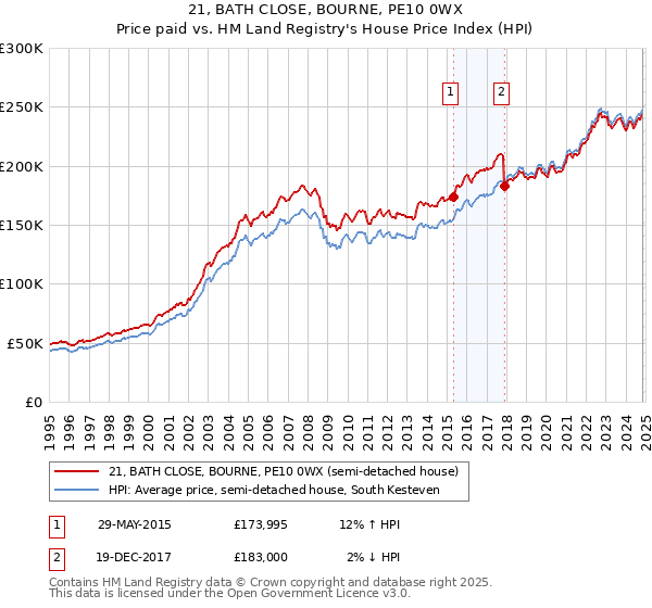 21, BATH CLOSE, BOURNE, PE10 0WX: Price paid vs HM Land Registry's House Price Index