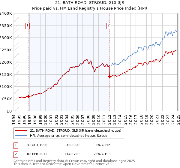 21, BATH ROAD, STROUD, GL5 3JR: Price paid vs HM Land Registry's House Price Index