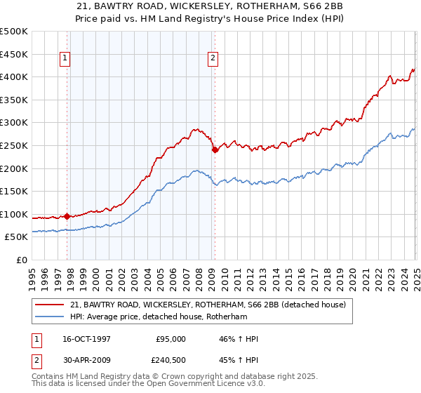 21, BAWTRY ROAD, WICKERSLEY, ROTHERHAM, S66 2BB: Price paid vs HM Land Registry's House Price Index