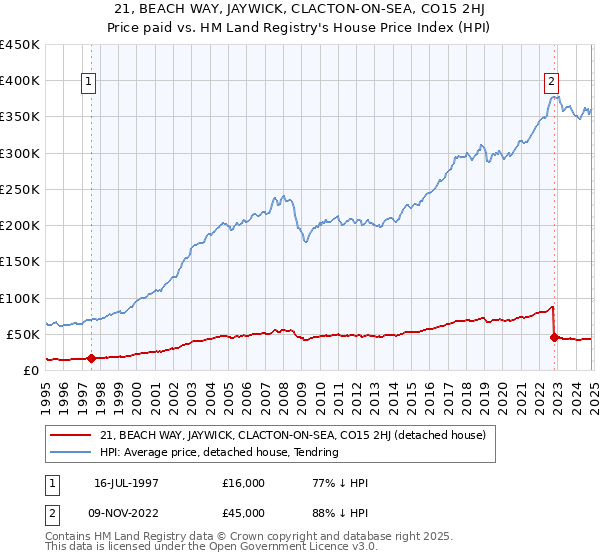 21, BEACH WAY, JAYWICK, CLACTON-ON-SEA, CO15 2HJ: Price paid vs HM Land Registry's House Price Index