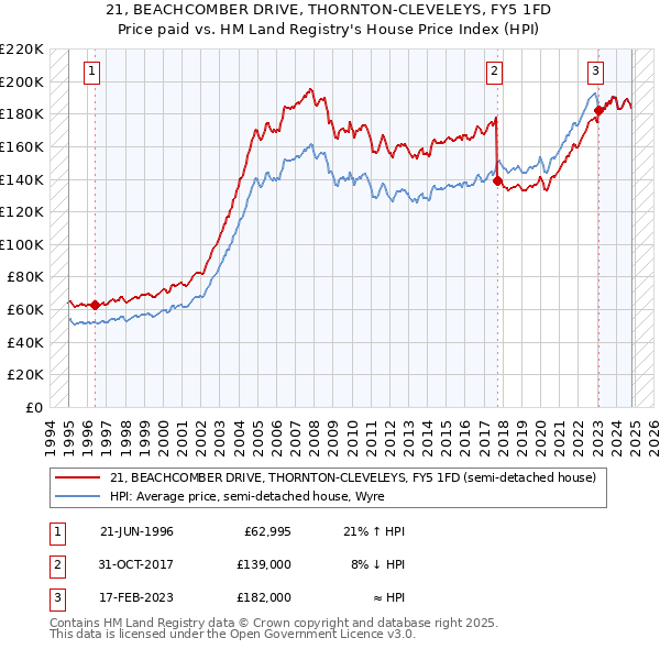 21, BEACHCOMBER DRIVE, THORNTON-CLEVELEYS, FY5 1FD: Price paid vs HM Land Registry's House Price Index