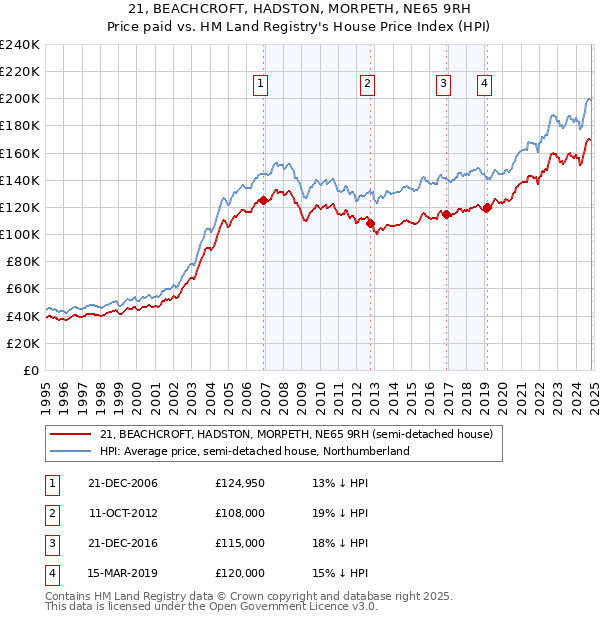 21, BEACHCROFT, HADSTON, MORPETH, NE65 9RH: Price paid vs HM Land Registry's House Price Index