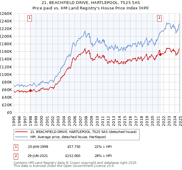 21, BEACHFIELD DRIVE, HARTLEPOOL, TS25 5AS: Price paid vs HM Land Registry's House Price Index