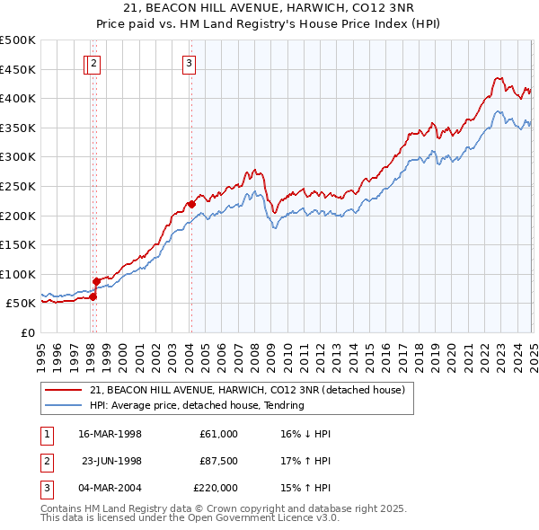 21, BEACON HILL AVENUE, HARWICH, CO12 3NR: Price paid vs HM Land Registry's House Price Index