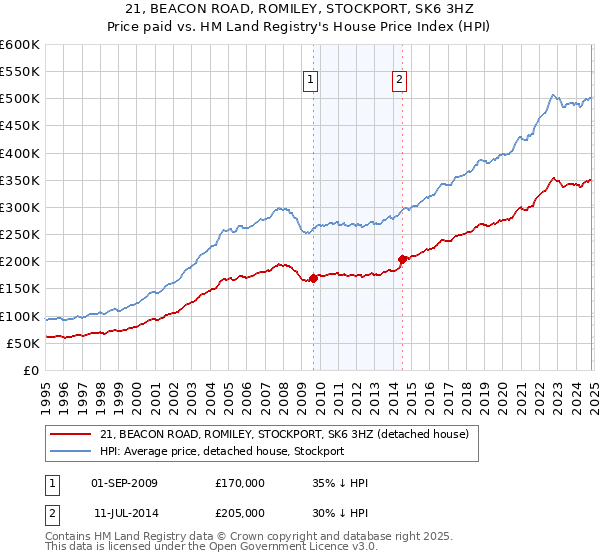 21, BEACON ROAD, ROMILEY, STOCKPORT, SK6 3HZ: Price paid vs HM Land Registry's House Price Index