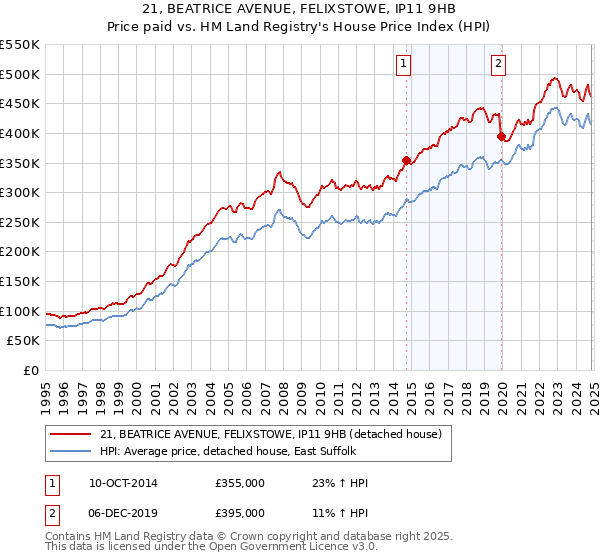 21, BEATRICE AVENUE, FELIXSTOWE, IP11 9HB: Price paid vs HM Land Registry's House Price Index