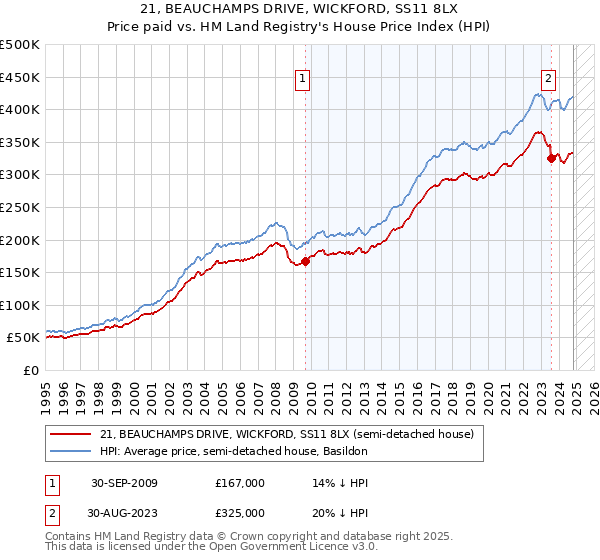 21, BEAUCHAMPS DRIVE, WICKFORD, SS11 8LX: Price paid vs HM Land Registry's House Price Index