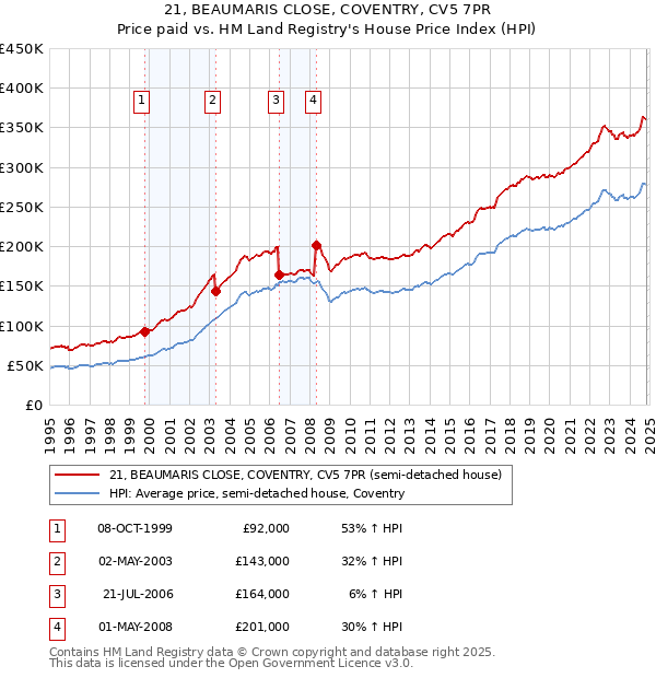 21, BEAUMARIS CLOSE, COVENTRY, CV5 7PR: Price paid vs HM Land Registry's House Price Index