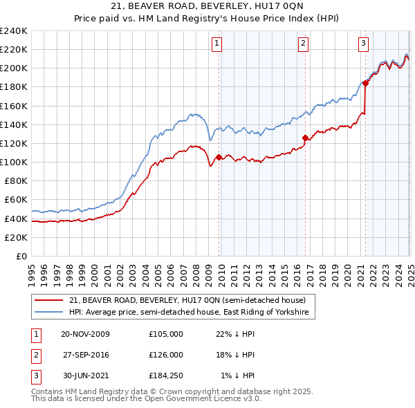 21, BEAVER ROAD, BEVERLEY, HU17 0QN: Price paid vs HM Land Registry's House Price Index