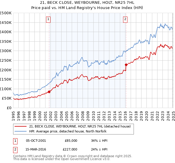 21, BECK CLOSE, WEYBOURNE, HOLT, NR25 7HL: Price paid vs HM Land Registry's House Price Index