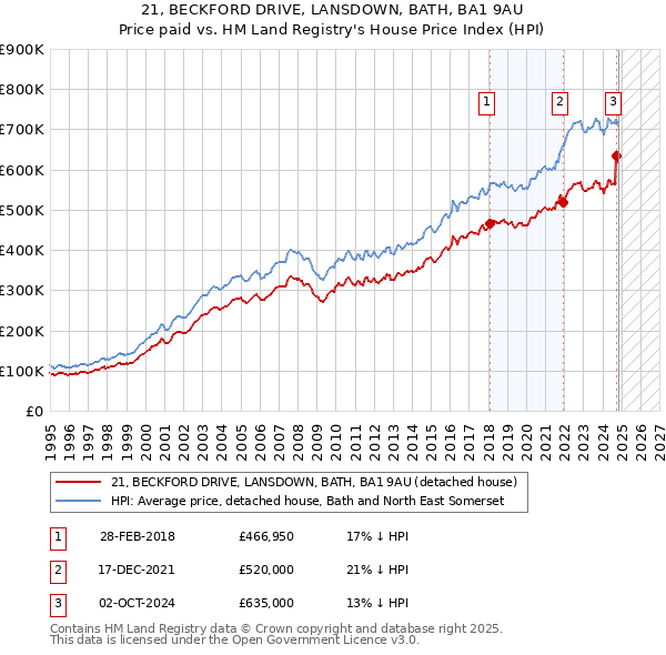 21, BECKFORD DRIVE, LANSDOWN, BATH, BA1 9AU: Price paid vs HM Land Registry's House Price Index