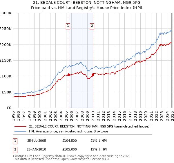 21, BEDALE COURT, BEESTON, NOTTINGHAM, NG9 5PG: Price paid vs HM Land Registry's House Price Index