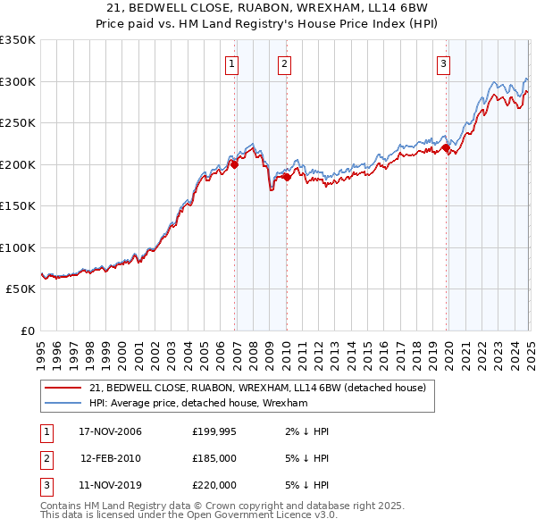 21, BEDWELL CLOSE, RUABON, WREXHAM, LL14 6BW: Price paid vs HM Land Registry's House Price Index