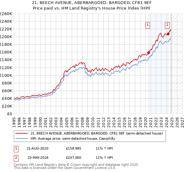 21, BEECH AVENUE, ABERBARGOED, BARGOED, CF81 9EF: Price paid vs HM Land Registry's House Price Index