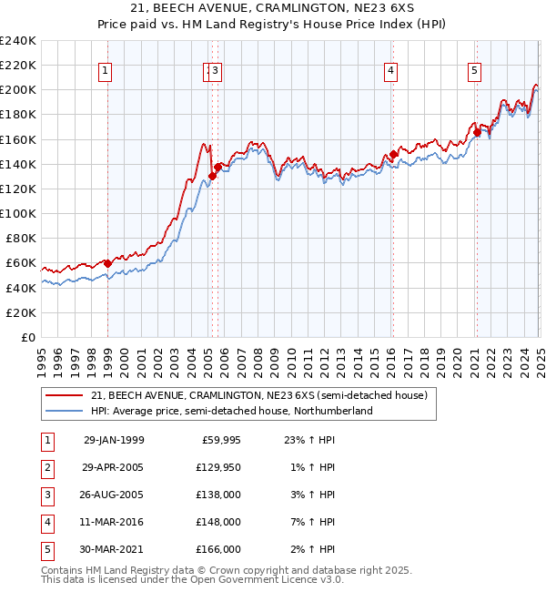 21, BEECH AVENUE, CRAMLINGTON, NE23 6XS: Price paid vs HM Land Registry's House Price Index