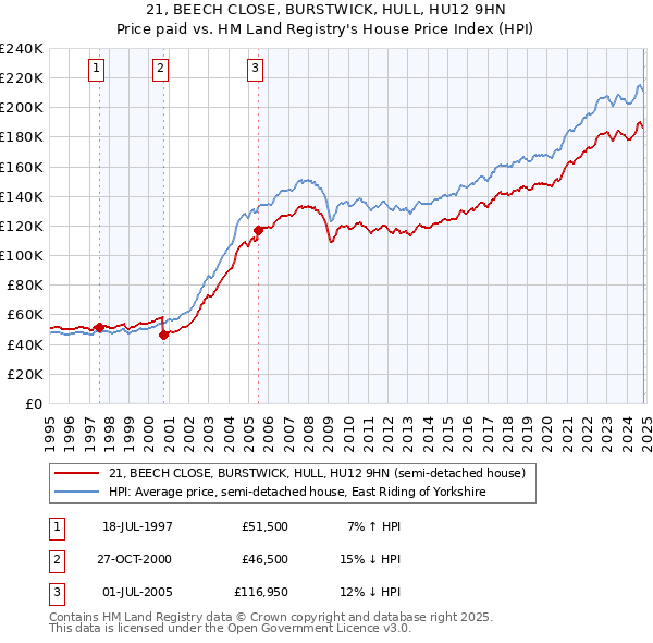 21, BEECH CLOSE, BURSTWICK, HULL, HU12 9HN: Price paid vs HM Land Registry's House Price Index