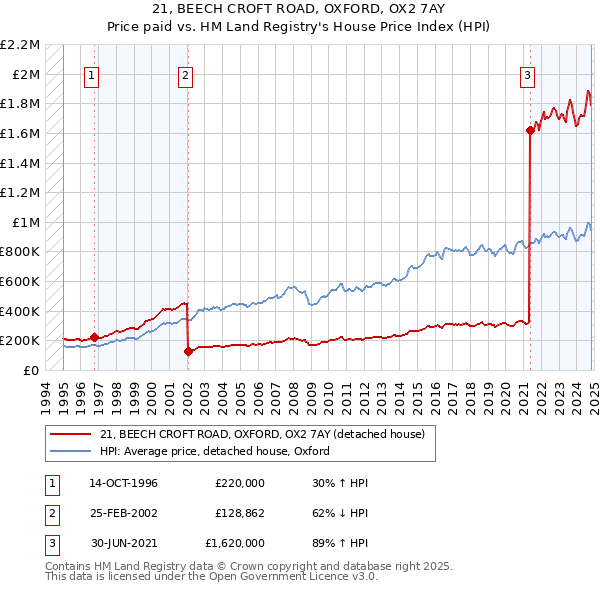 21, BEECH CROFT ROAD, OXFORD, OX2 7AY: Price paid vs HM Land Registry's House Price Index