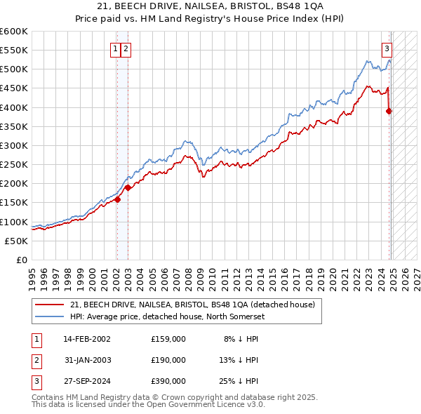 21, BEECH DRIVE, NAILSEA, BRISTOL, BS48 1QA: Price paid vs HM Land Registry's House Price Index