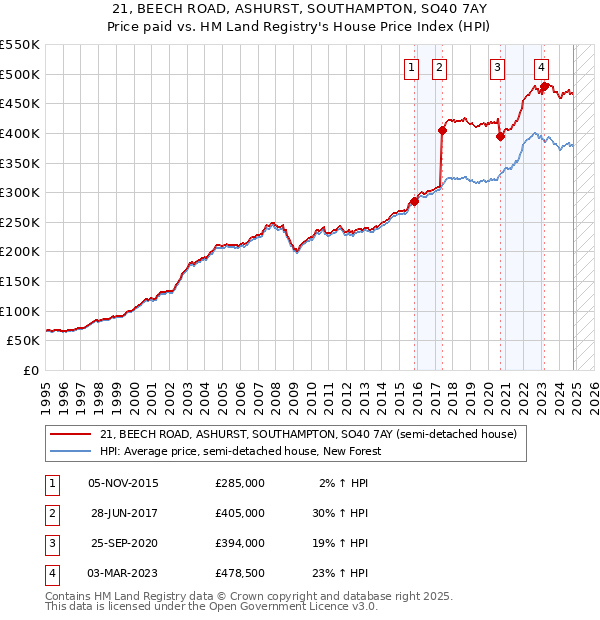 21, BEECH ROAD, ASHURST, SOUTHAMPTON, SO40 7AY: Price paid vs HM Land Registry's House Price Index