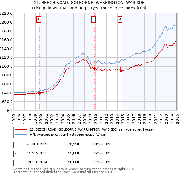 21, BEECH ROAD, GOLBORNE, WARRINGTON, WA3 3DE: Price paid vs HM Land Registry's House Price Index