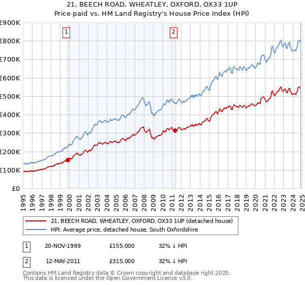 21, BEECH ROAD, WHEATLEY, OXFORD, OX33 1UP: Price paid vs HM Land Registry's House Price Index