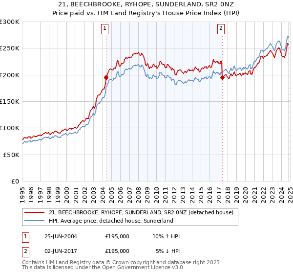 21, BEECHBROOKE, RYHOPE, SUNDERLAND, SR2 0NZ: Price paid vs HM Land Registry's House Price Index