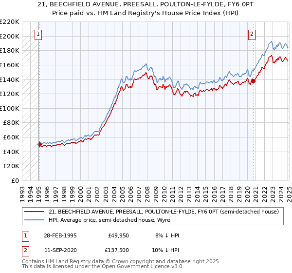 21, BEECHFIELD AVENUE, PREESALL, POULTON-LE-FYLDE, FY6 0PT: Price paid vs HM Land Registry's House Price Index