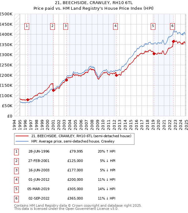 21, BEECHSIDE, CRAWLEY, RH10 6TL: Price paid vs HM Land Registry's House Price Index