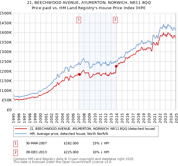 21, BEECHWOOD AVENUE, AYLMERTON, NORWICH, NR11 8QQ: Price paid vs HM Land Registry's House Price Index