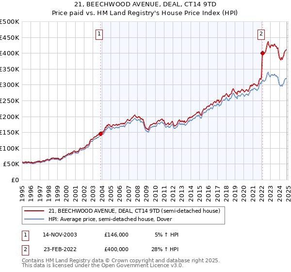 21, BEECHWOOD AVENUE, DEAL, CT14 9TD: Price paid vs HM Land Registry's House Price Index