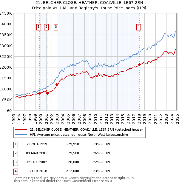 21, BELCHER CLOSE, HEATHER, COALVILLE, LE67 2RN: Price paid vs HM Land Registry's House Price Index