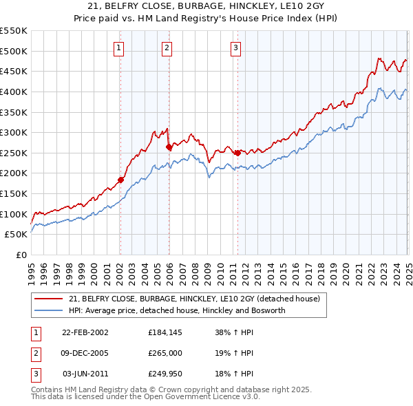 21, BELFRY CLOSE, BURBAGE, HINCKLEY, LE10 2GY: Price paid vs HM Land Registry's House Price Index