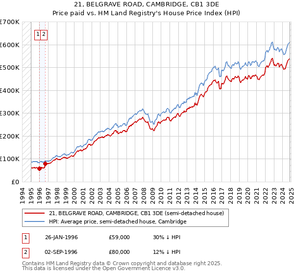 21, BELGRAVE ROAD, CAMBRIDGE, CB1 3DE: Price paid vs HM Land Registry's House Price Index