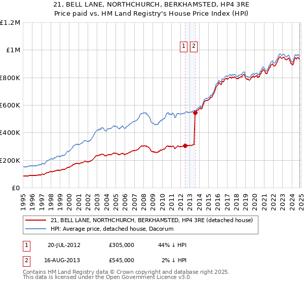 21, BELL LANE, NORTHCHURCH, BERKHAMSTED, HP4 3RE: Price paid vs HM Land Registry's House Price Index