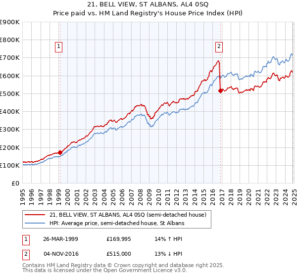 21, BELL VIEW, ST ALBANS, AL4 0SQ: Price paid vs HM Land Registry's House Price Index