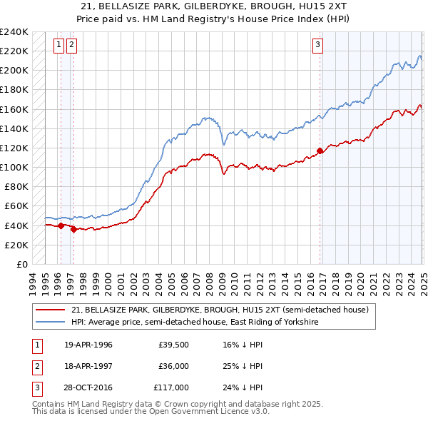 21, BELLASIZE PARK, GILBERDYKE, BROUGH, HU15 2XT: Price paid vs HM Land Registry's House Price Index