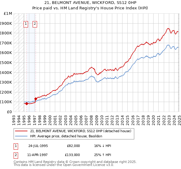 21, BELMONT AVENUE, WICKFORD, SS12 0HP: Price paid vs HM Land Registry's House Price Index