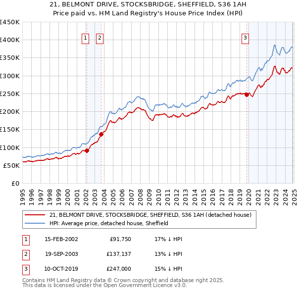 21, BELMONT DRIVE, STOCKSBRIDGE, SHEFFIELD, S36 1AH: Price paid vs HM Land Registry's House Price Index