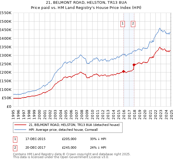 21, BELMONT ROAD, HELSTON, TR13 8UA: Price paid vs HM Land Registry's House Price Index