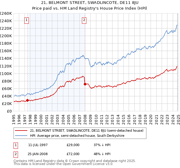 21, BELMONT STREET, SWADLINCOTE, DE11 8JU: Price paid vs HM Land Registry's House Price Index