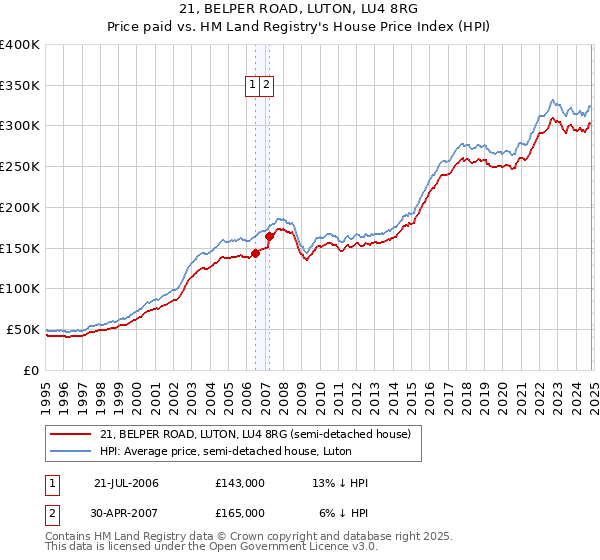 21, BELPER ROAD, LUTON, LU4 8RG: Price paid vs HM Land Registry's House Price Index