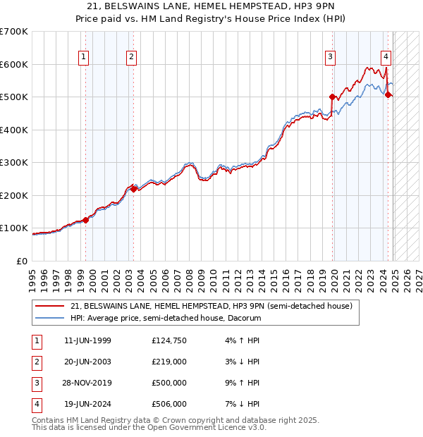 21, BELSWAINS LANE, HEMEL HEMPSTEAD, HP3 9PN: Price paid vs HM Land Registry's House Price Index