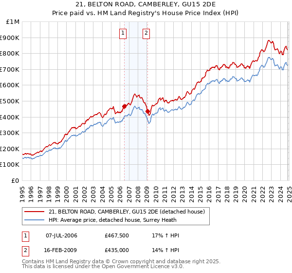 21, BELTON ROAD, CAMBERLEY, GU15 2DE: Price paid vs HM Land Registry's House Price Index