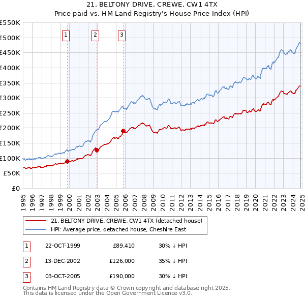 21, BELTONY DRIVE, CREWE, CW1 4TX: Price paid vs HM Land Registry's House Price Index