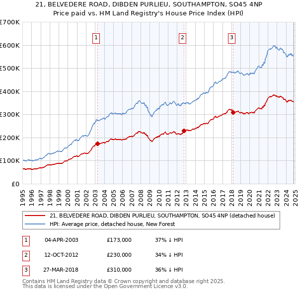 21, BELVEDERE ROAD, DIBDEN PURLIEU, SOUTHAMPTON, SO45 4NP: Price paid vs HM Land Registry's House Price Index