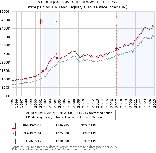 21, BEN JONES AVENUE, NEWPORT, TF10 7XY: Price paid vs HM Land Registry's House Price Index