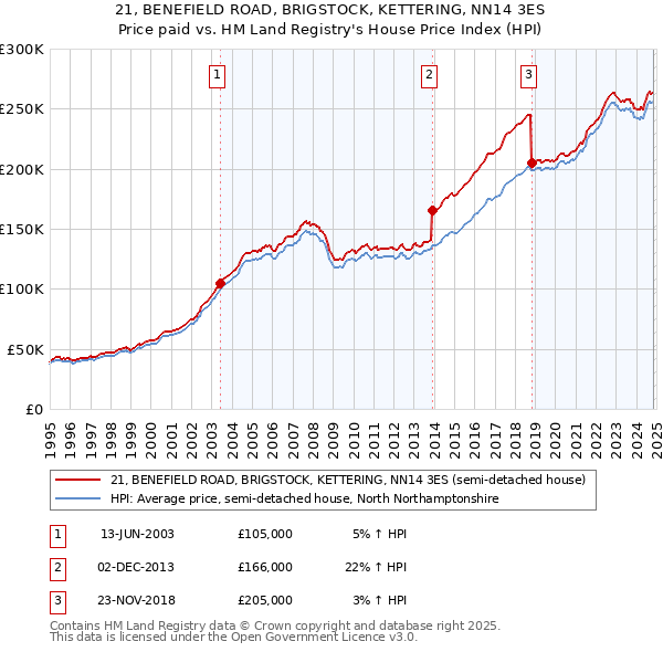 21, BENEFIELD ROAD, BRIGSTOCK, KETTERING, NN14 3ES: Price paid vs HM Land Registry's House Price Index