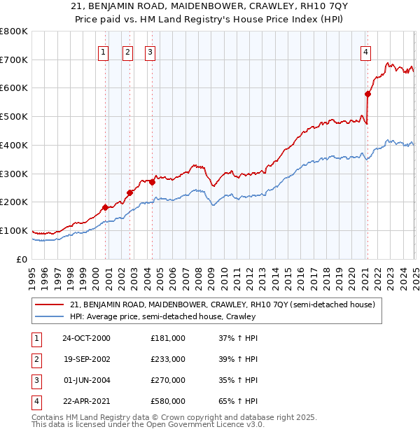 21, BENJAMIN ROAD, MAIDENBOWER, CRAWLEY, RH10 7QY: Price paid vs HM Land Registry's House Price Index